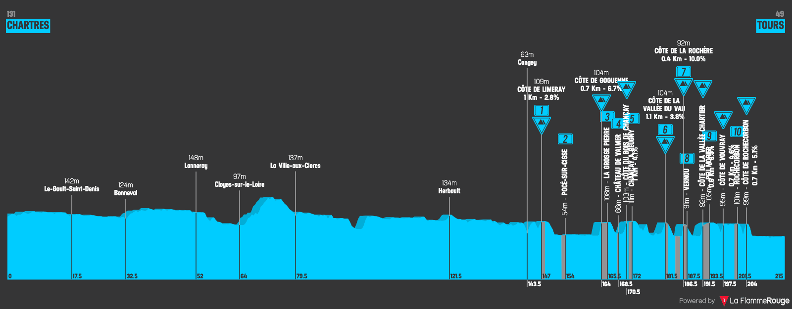 Paris - Tours Elite 2023 route profile